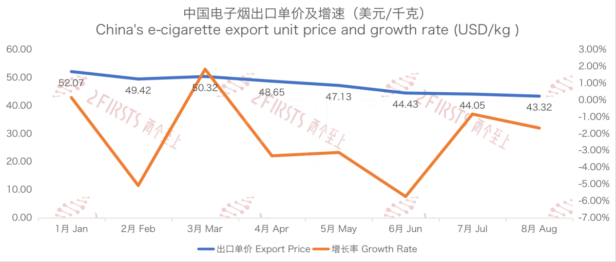 8月中国出口美国电子烟总额2.52亿美元 环比下降1.22%