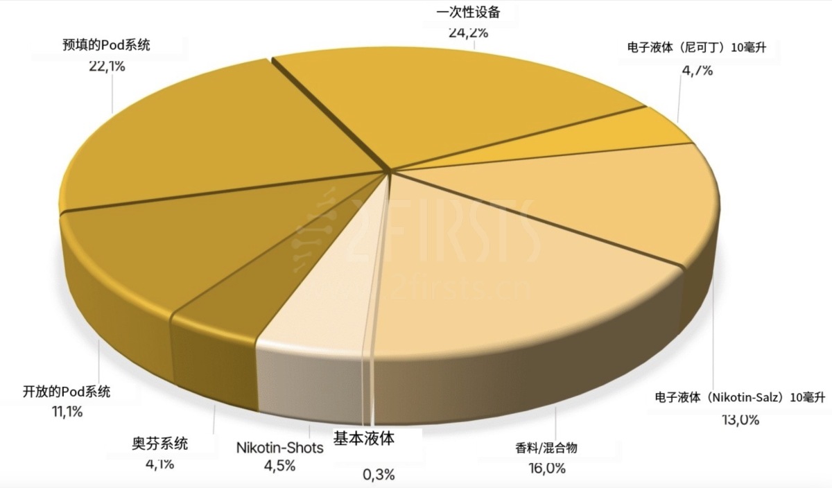 德国烟草税收改革不畅:电子烟实体店减少1/3至1200家