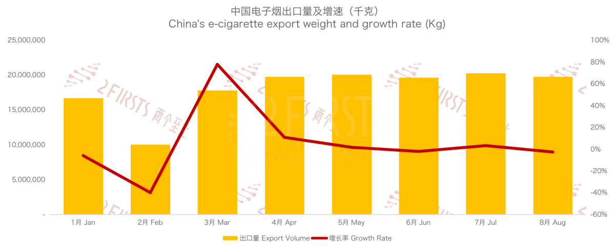 8月中国出口电子烟总额环比下降5.29%至64亿元 总量同比上涨近49%