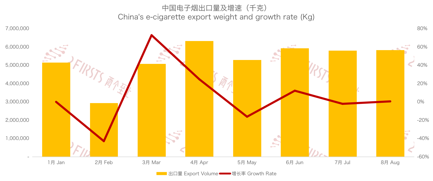 8月中国出口美国电子烟总额2.55亿美元 环比下降3.05%