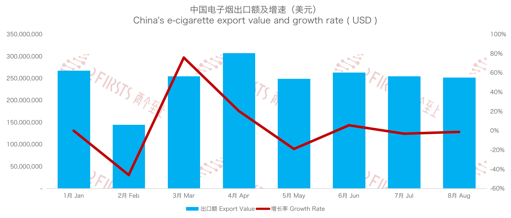 8月中国出口美国电子烟总额2.55亿美元 环比下降3.05%