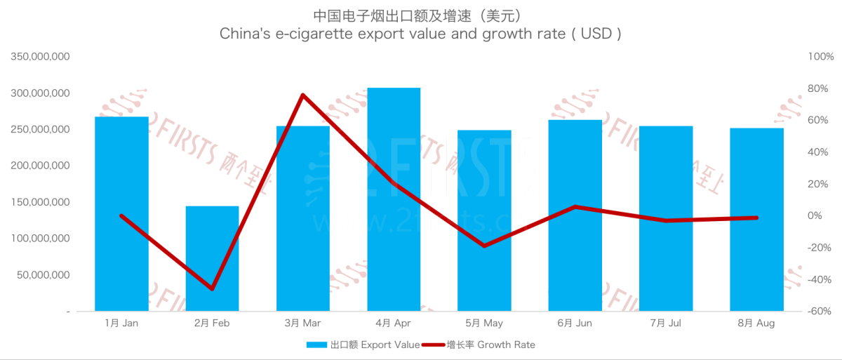 8月中国出口美国电子烟总额2.52亿美元 环比下降1.22%