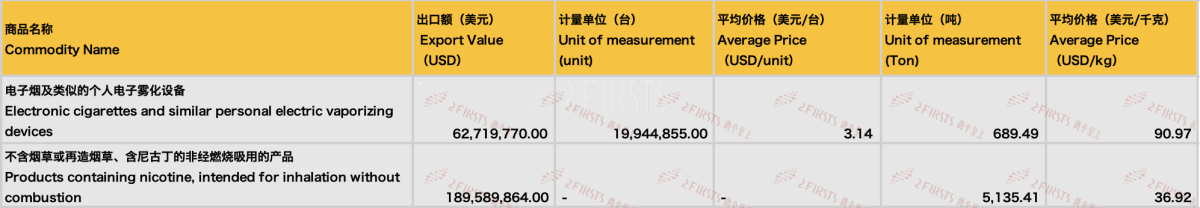 8月中国出口美国电子烟总额2.52亿美元 环比下降1.22%