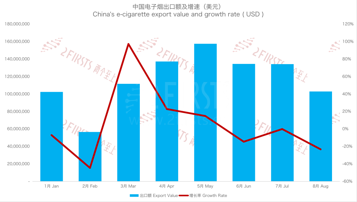 8月中国出口英国电子烟总额1.03亿美元 环比下降23.37% 