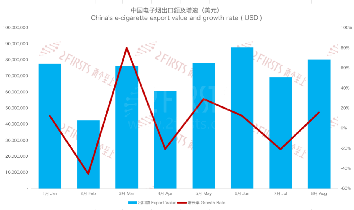 8月中国出口德国电子烟总额8024万美元 环比上升15.67%