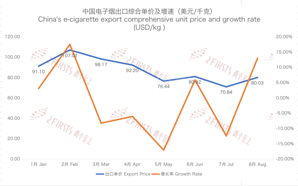 8月中国出口德国电子烟总额8024万美元 环比上升15.67%