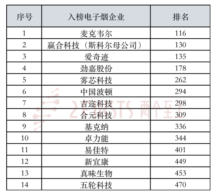 14 E-Cig Companies Make it into 2023 Shenzhen Enterprise 500 List