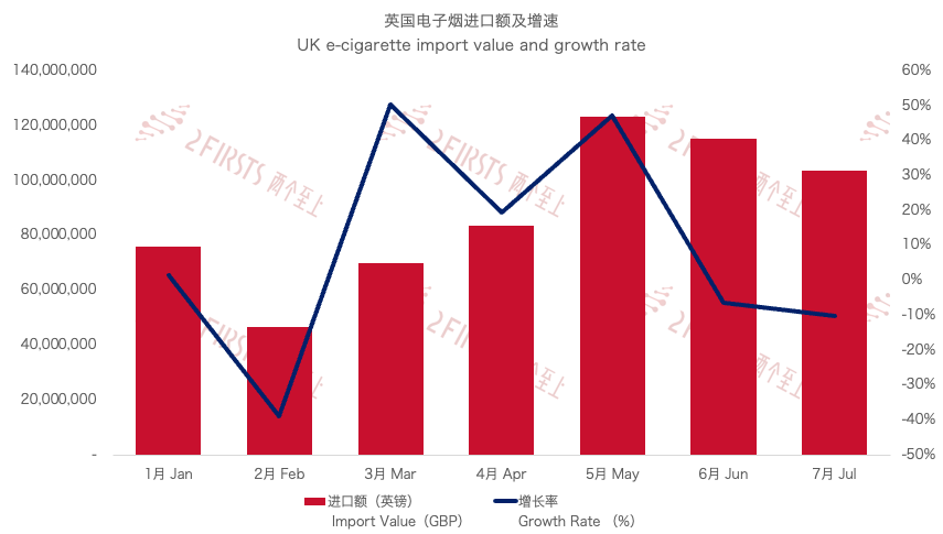 UK Imported E-cigarettes Worth £103 Million in July