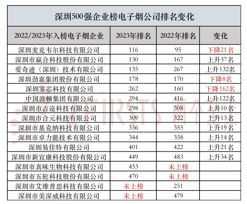 深圳500强企业榜电子烟公司排名变化:2家落选2家晋级,9家上升3家下降