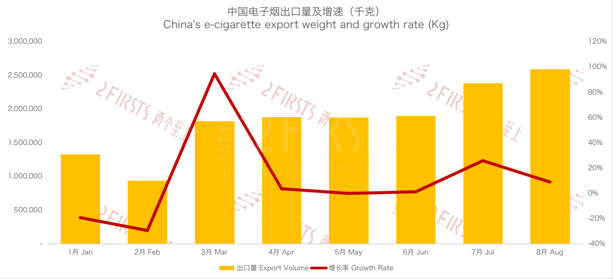 8月中国出口韩国电子烟同比增长21%至4亿元 出口量增长128%