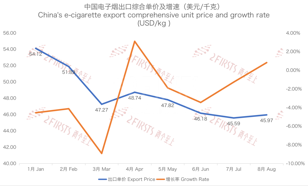 8月中国出口俄罗斯电子烟3155万美元 同比下降34%