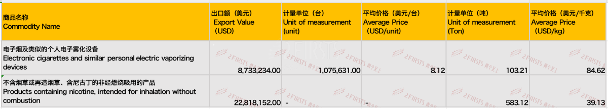 8月中国出口俄罗斯电子烟3155万美元 同比下降34%