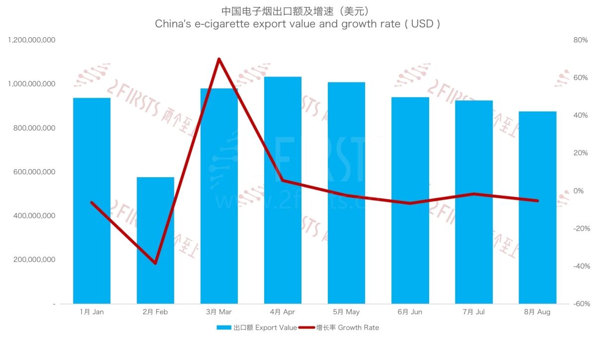 中国前8个月出口电子烟533亿元 出口单价下跌近23%