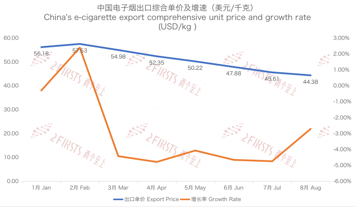 中国前8个月出口电子烟533亿元 出口单价下跌近23%