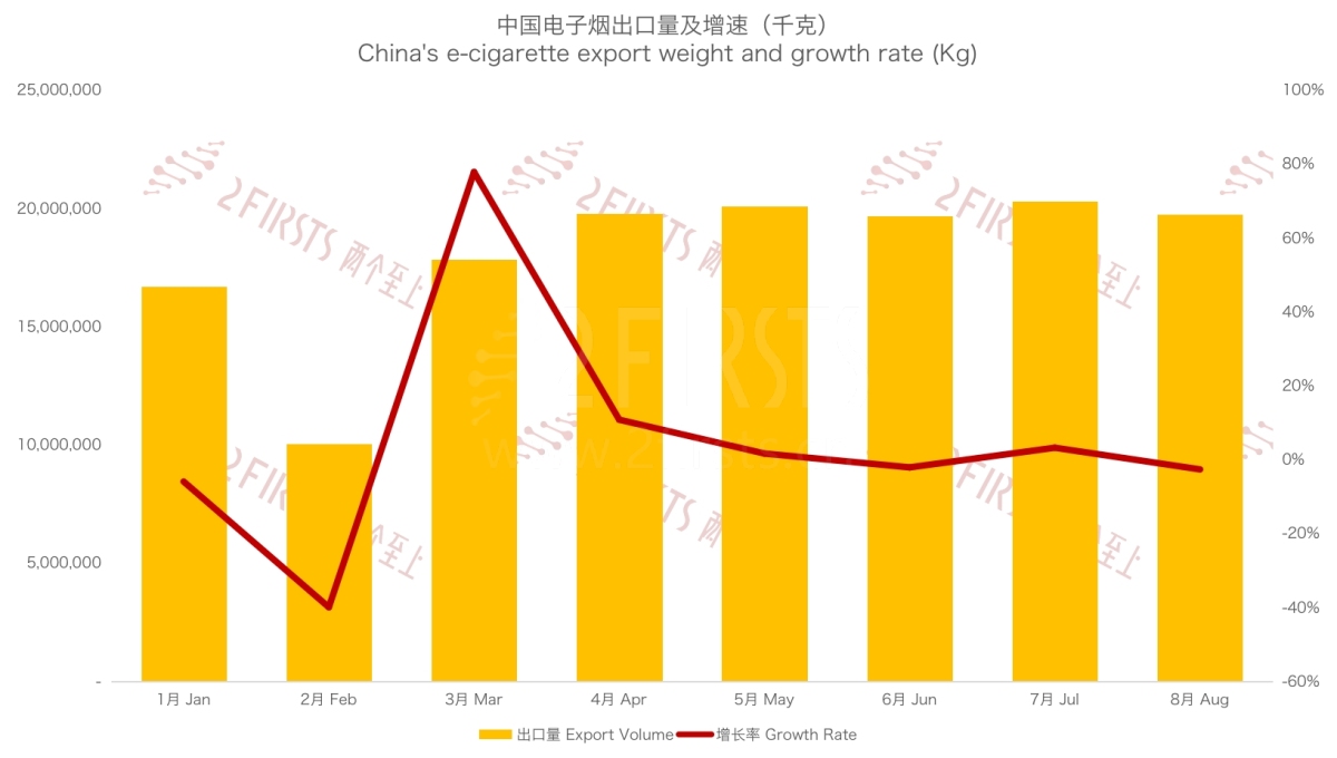 中国前8个月出口电子烟533亿元 出口单价下跌近23%