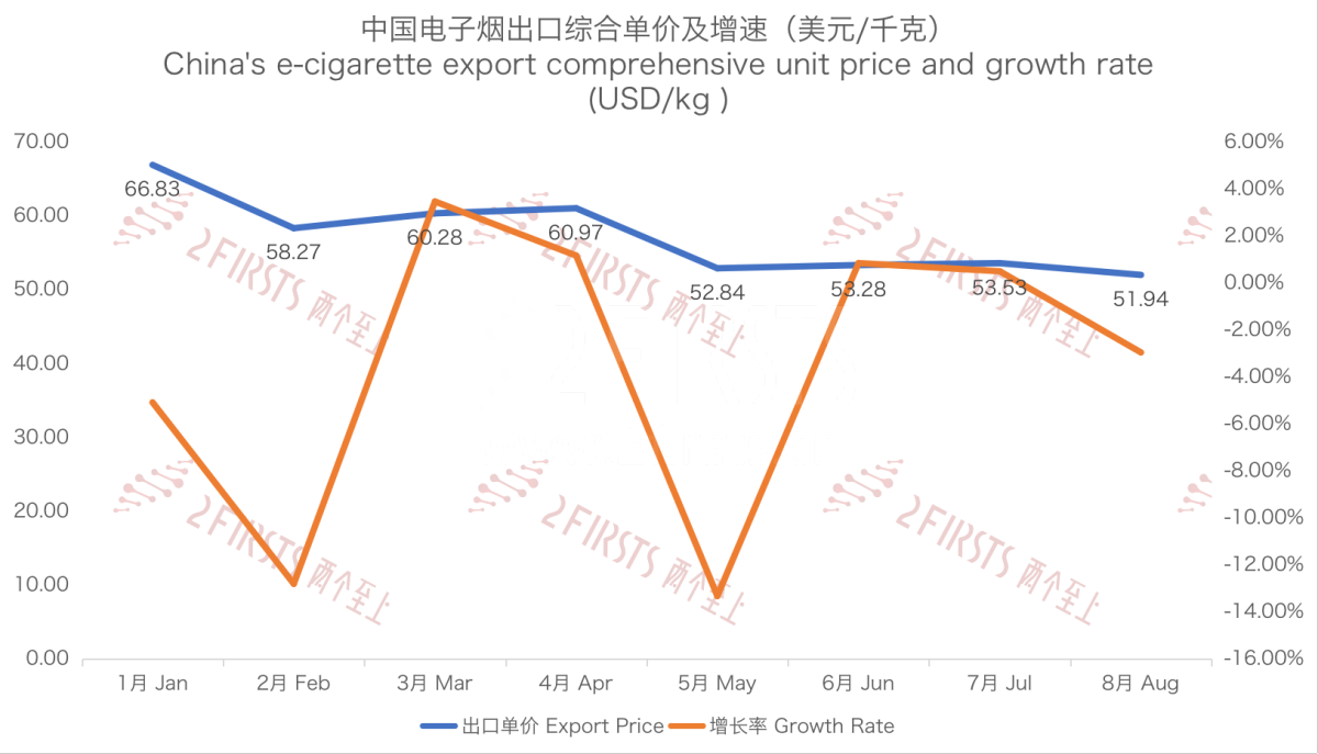 8月中国出口加拿大电子烟2602万美元 同比下降8.78%
