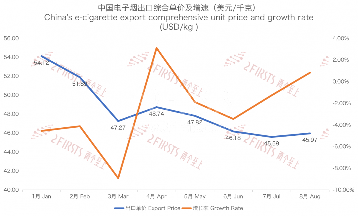 Análisis de las exportaciones de cigarrillos electrónicos de China a Rusia en agosto de 2023.