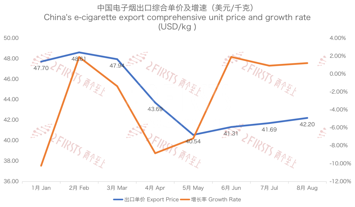 8月中国出口马来西亚电子烟3731万美元 环比增长27.02%