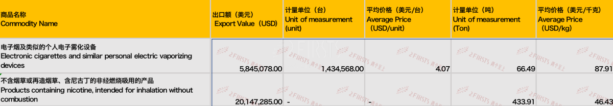 8月中国出口加拿大电子烟2602万美元 同比下降8.78%