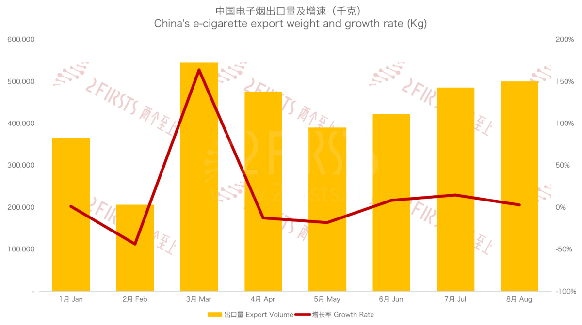 8月中国出口加拿大电子烟2602万美元 同比下降8.78%