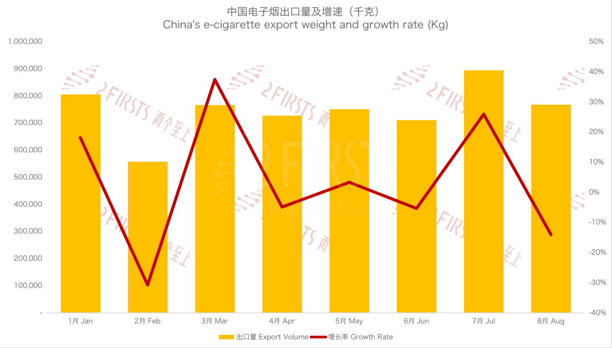 8月中国出口马来西亚电子烟3731万美元 环比增长27.02%