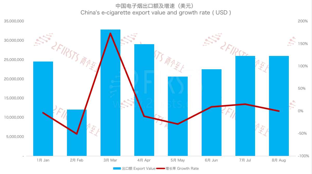 8月中国出口加拿大电子烟2602万美元 同比下降8.78%