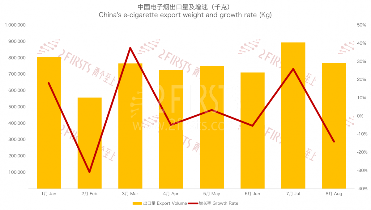China's E-cigarette Export to Malaysia in August 2023