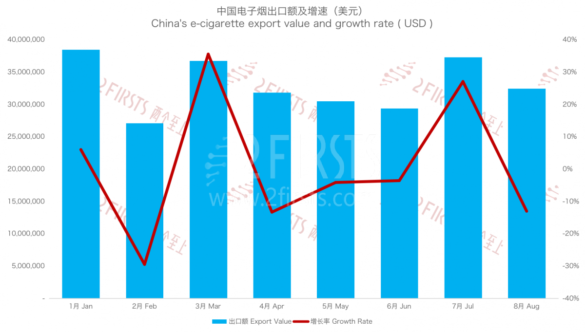 China's E-cigarette Export to Malaysia in August 2023