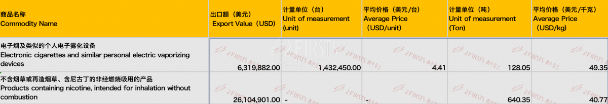 China's E-cigarette Export to Malaysia in August 2023