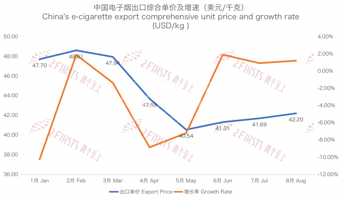 China's E-cigarette Export to Malaysia in August 2023