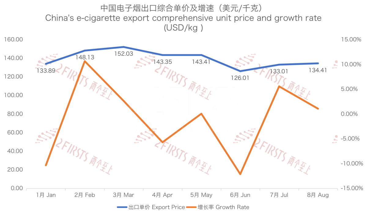 8月中国出口日本电子烟1374万美元 同比下降约56%