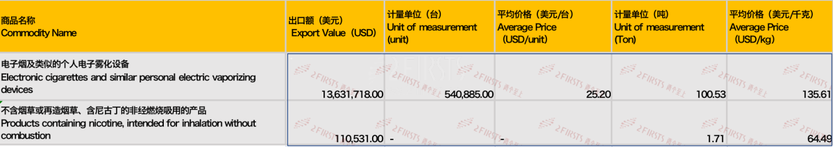 8月中国出口日本电子烟1374万美元 同比下降约56%