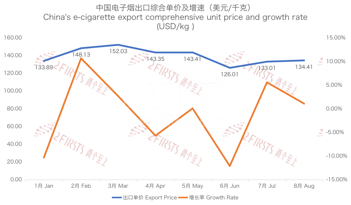 Las exportaciones de cigarrillos electrónicos de China a Japón caen en picada en agosto de 2023.