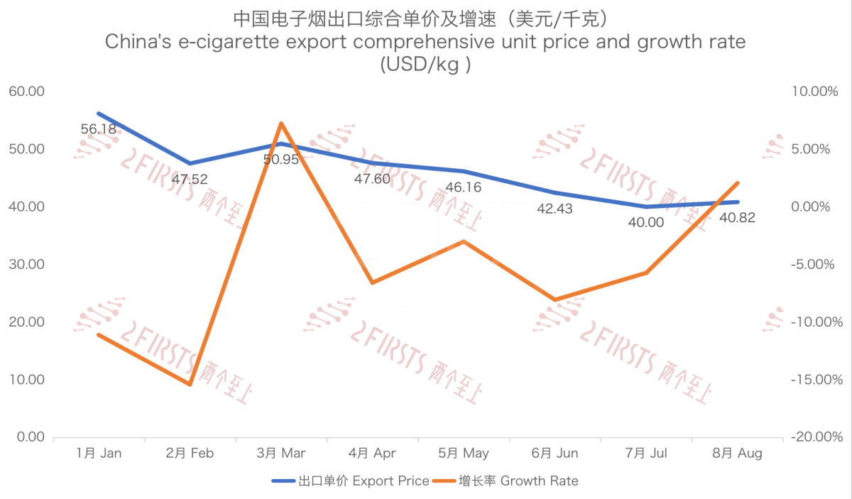 8月中国出口荷兰电子烟3985万美元 出口量同比增长162.12%