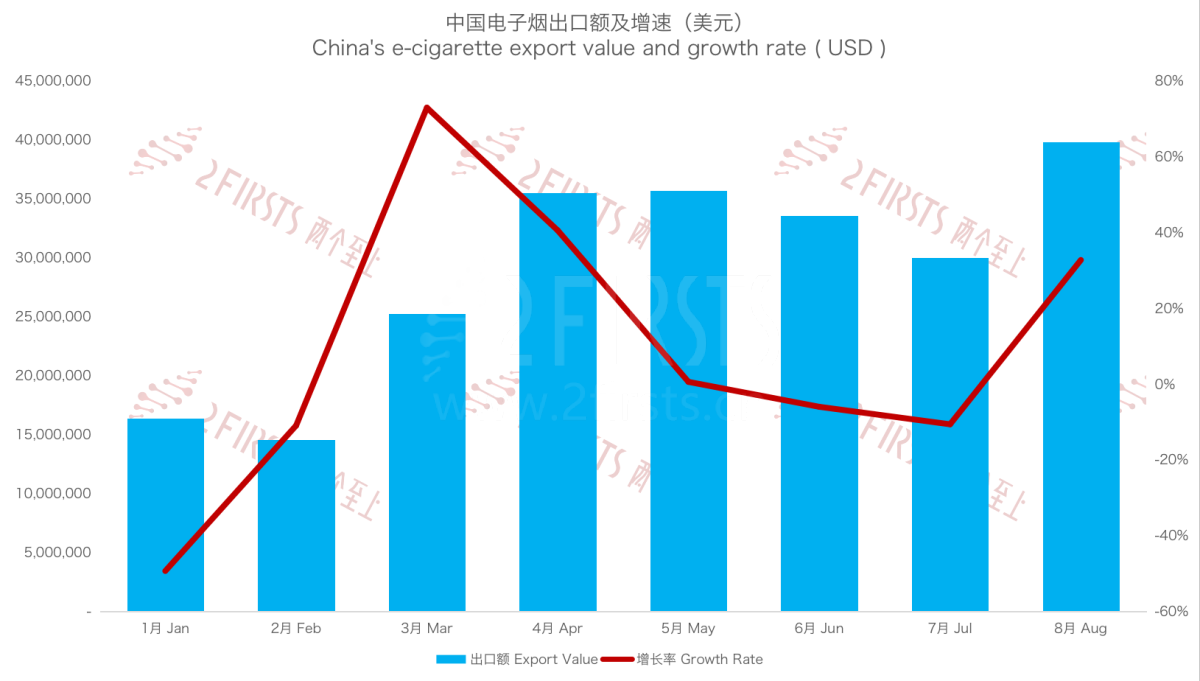 8月中国出口荷兰电子烟3985万美元 出口量同比增长162.12%