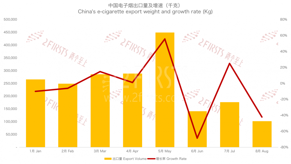 Las exportaciones de cigarrillos electrónicos de China a Japón caen en picada en agosto de 2023.