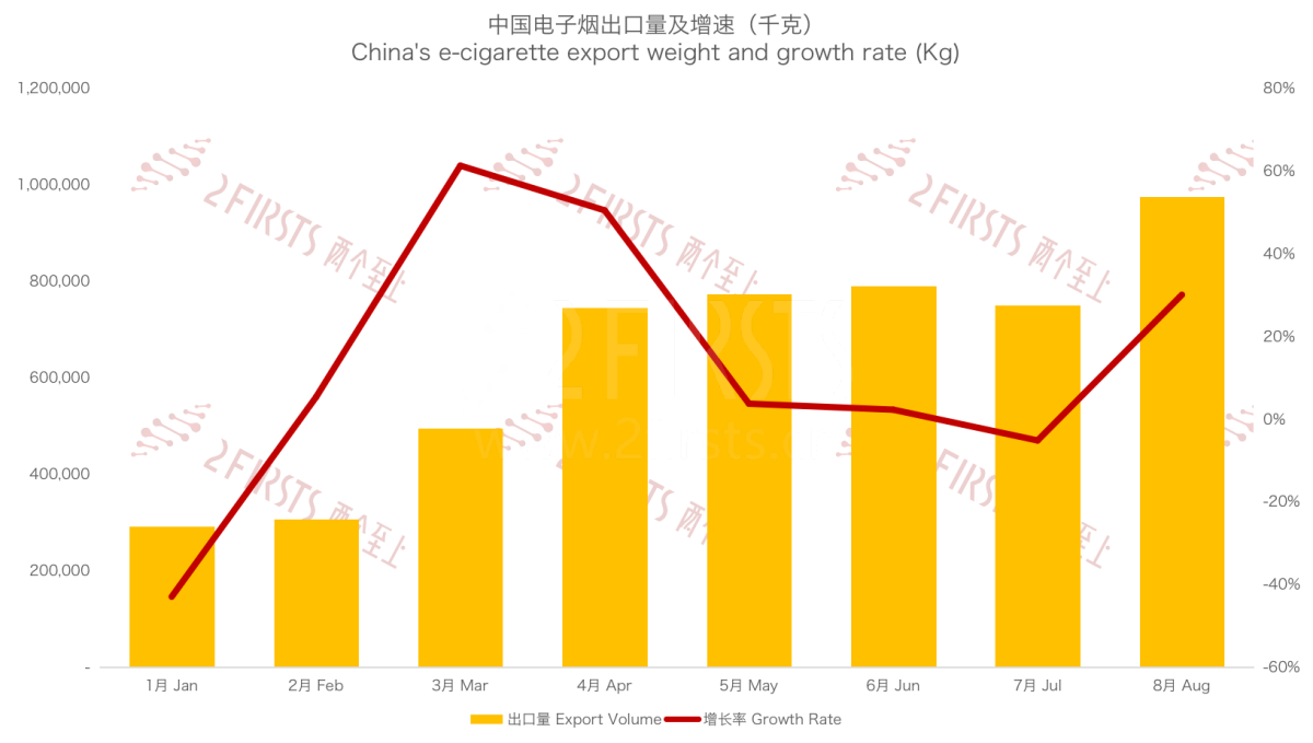 8月中国出口荷兰电子烟3985万美元 出口量同比增长162.12%
