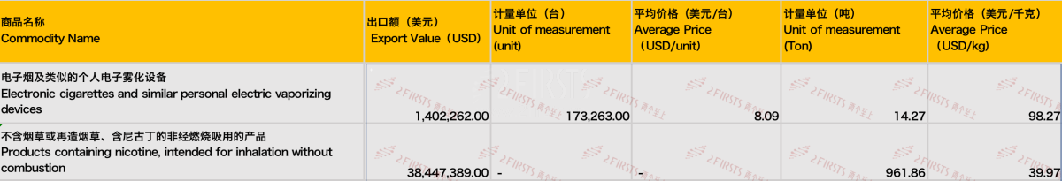 8月中国出口荷兰电子烟3985万美元 出口量同比增长162.12%