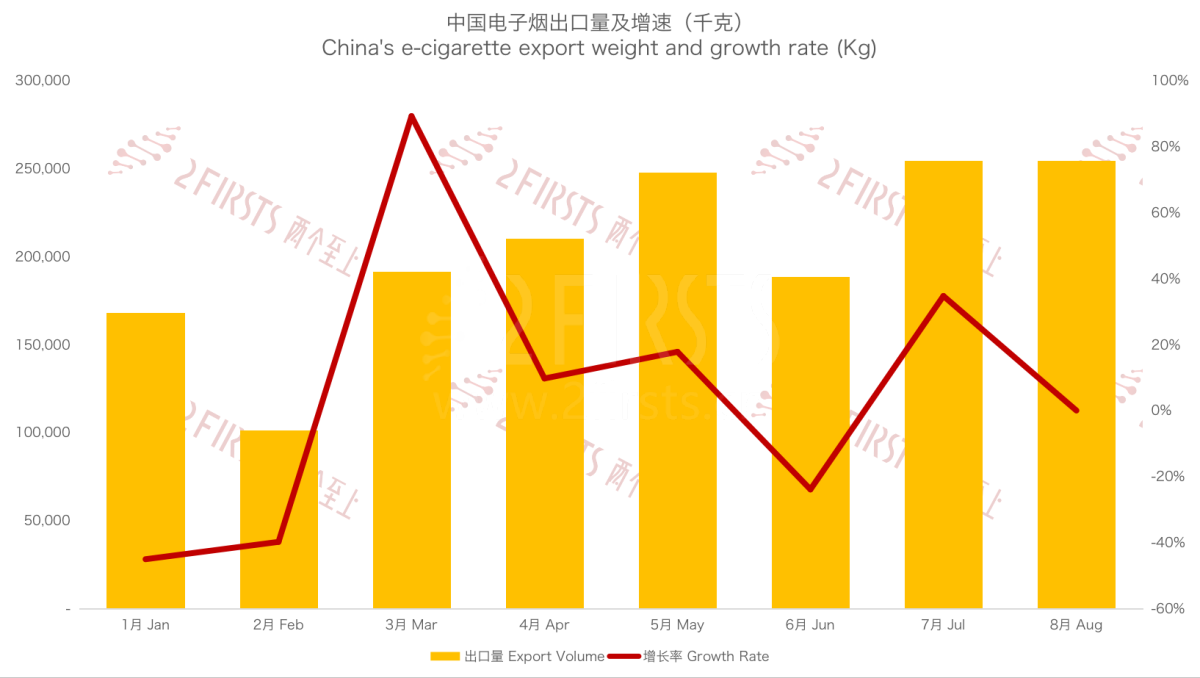 8月中国出口法国电子烟1486万美元 出口量同比增长31%