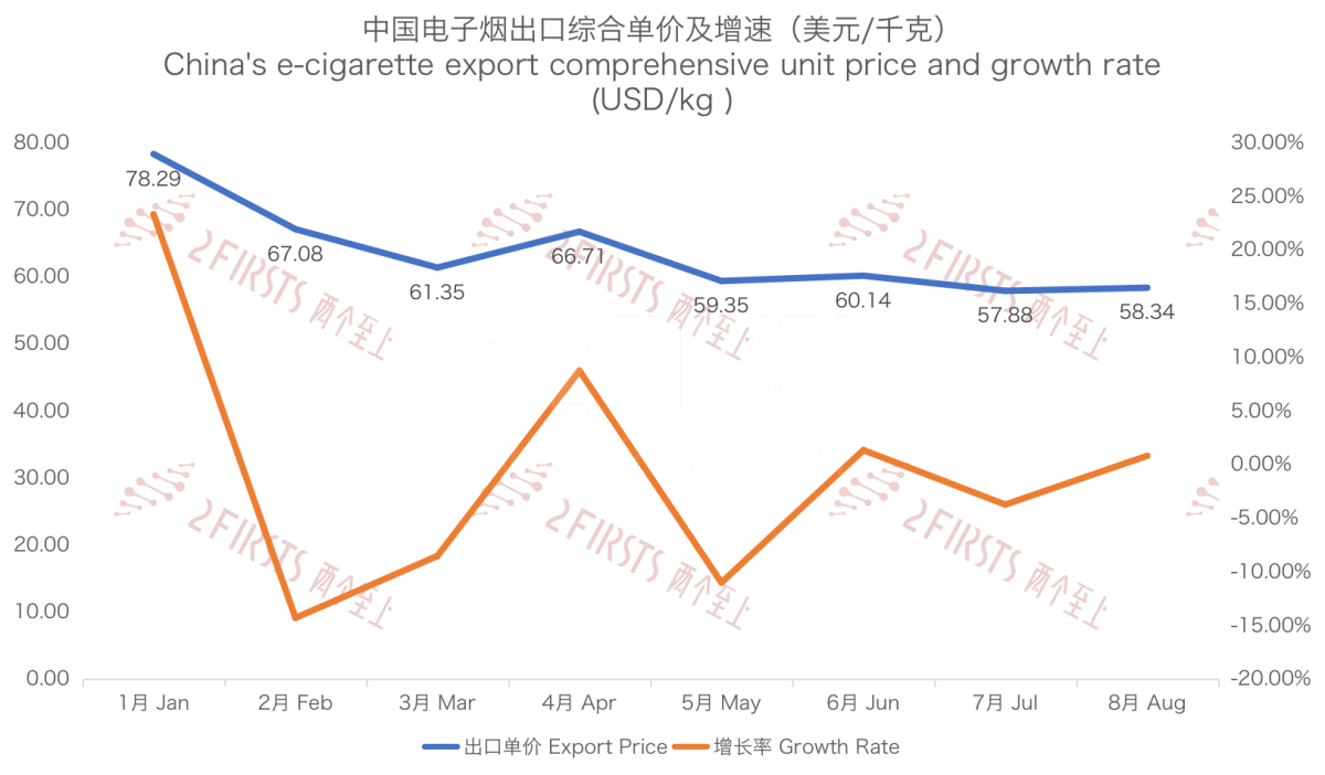 8月中国出口法国电子烟1486万美元 出口量同比增长31%