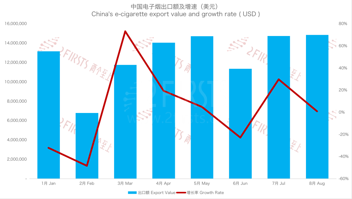 8月中国出口法国电子烟1486万美元 出口量同比增长31%
