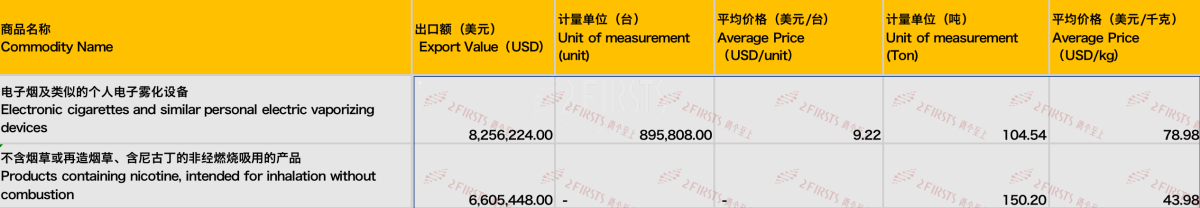 8月中国出口法国电子烟1486万美元 出口量同比增长31%