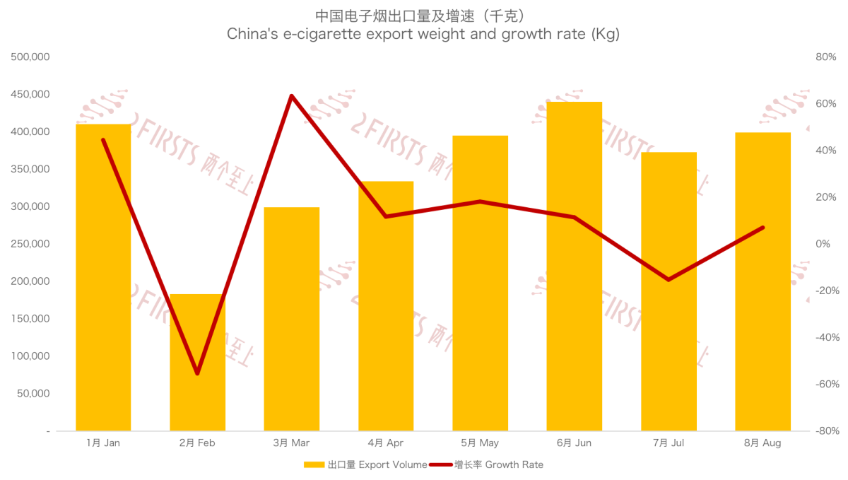 8月中国出口阿联酋电子烟1730万美元 出口量同比增长78%