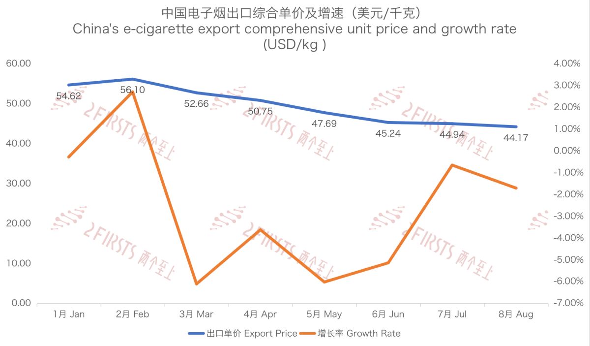 8月中国出口澳大利亚电子烟1641万美元 同比下降21%