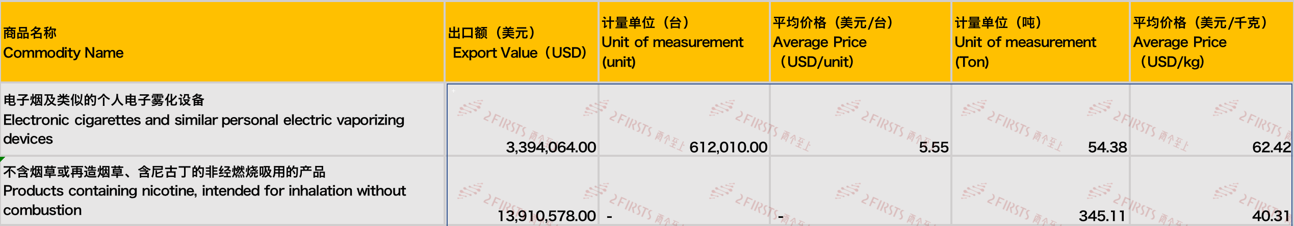 8月中国出口阿联酋电子烟1730万美元 出口量同比增长78%