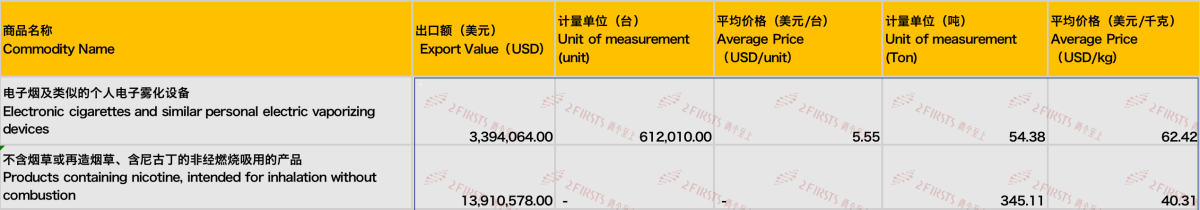 8月中国出口阿联酋电子烟1730万美元 出口量同比增长78%