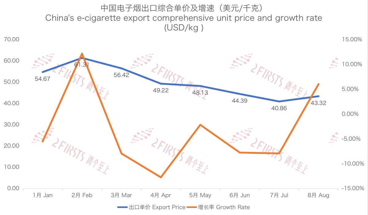 8月中国出口阿联酋电子烟1730万美元 出口量同比增长78%