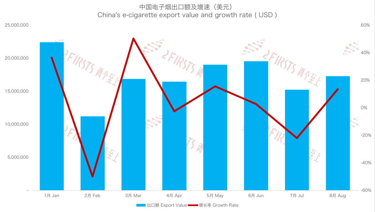 8月中国出口阿联酋电子烟1730万美元 出口量同比增长78%