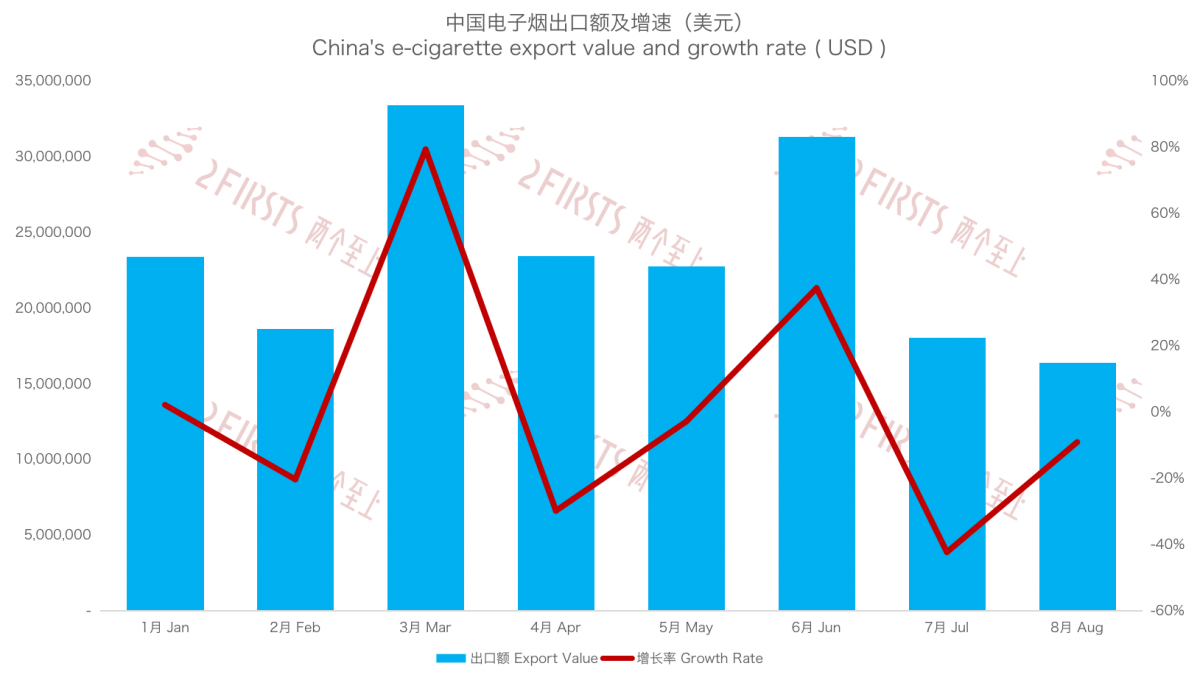Decline in Chinese E-cigarette Exports to Australia in August 2023