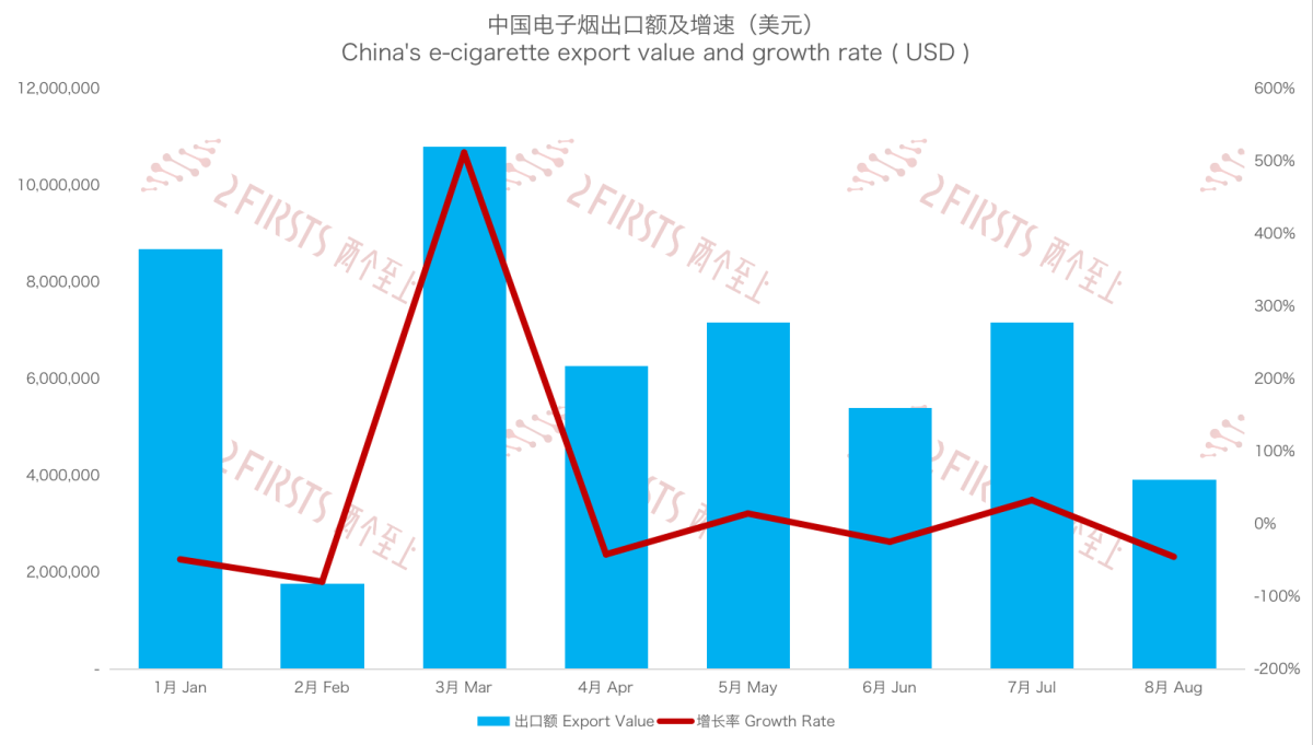8月中国出口意大利电子烟393万美元 同比下降65.53%